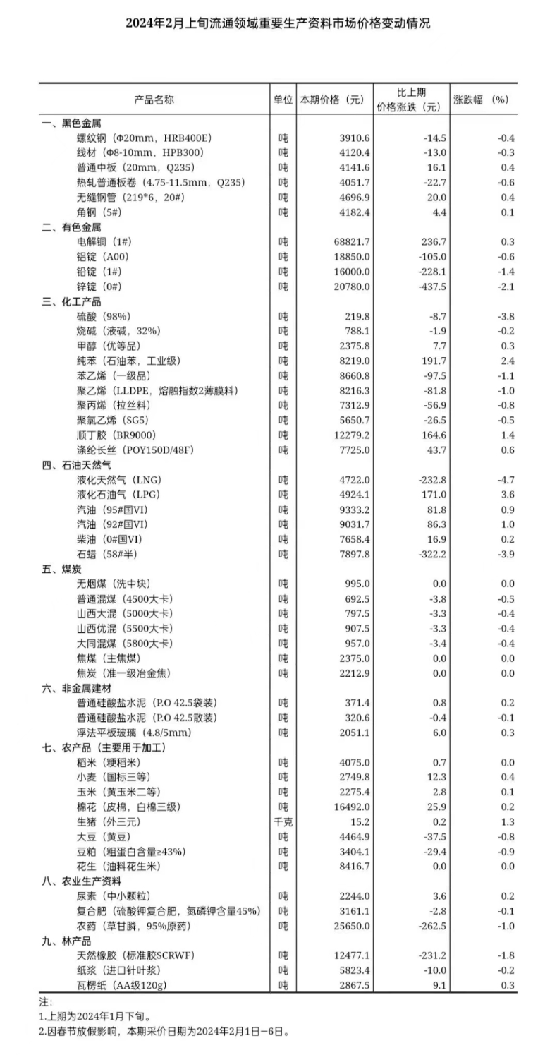 5aa02a7bea4dae9bd1b5a935a11031f0.jpeg 2024年2月上旬流通領(lǐng)域重要生產(chǎn)資料市場(chǎng)價(jià)格變動(dòng)情況 (1).jpeg